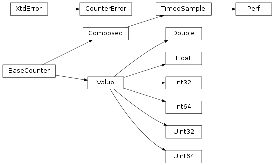 Inheritance diagram of xtd.core.stat.counter